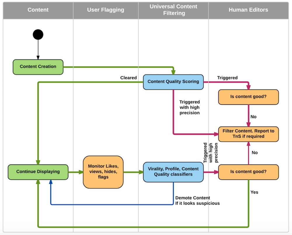 How to automate LinkedIn Lead Gen Forms